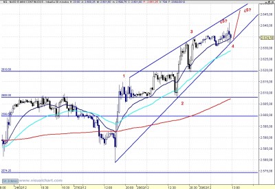 Cuña del Nasdaq