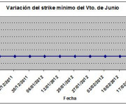 Eurostoxx strike mínimo junio 120224