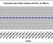 Eurostoxx strike mínimo marzo 120203