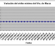 Eurostoxx strike mínimo marzo 120217