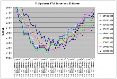 Eurostoxx Vencimiento marzo 2012_03_02