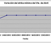 Eurostoxx strike mínimo abril 120330
