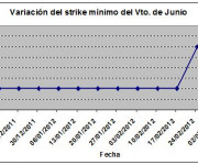 Eurostoxx strike mínimo junio 120309