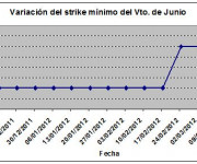 Eurostoxx strike mínimo junio 120316
