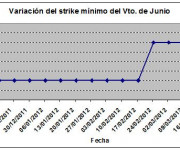 Eurostoxx strike mínimo junio 120323