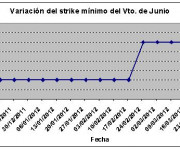Eurostoxx strike mínimo junio 120330