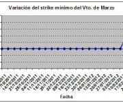 Eurostoxx strike mínimo marzo 120302