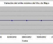 Eurostoxx strike mínimo mayo 120323
