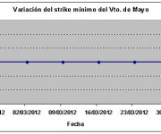 Eurostoxx strike mínimo mayo 120330