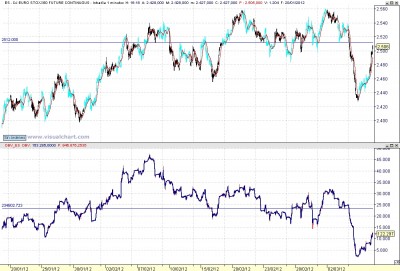 Eurostoxx y OBV 1m