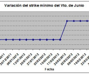 Eurostoxx strike mínimo junio 120405