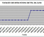 Eurostoxx strike mínimo junio 120413