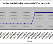 Eurostoxx strike mínimo junio 120420