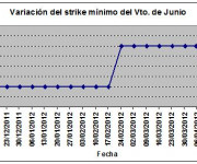Eurostoxx strike mínimo junio 120427