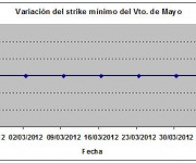 Eurostoxx strike mínimo mayo 120405