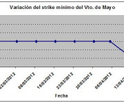 Eurostoxx strike mínimo mayo 120413