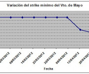 Eurostoxx strike mínimo mayo 120427