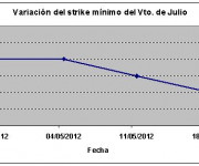 Eurostoxx strike mínimo julio 120518