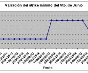 Eurostoxx strike mínimo junio 120504