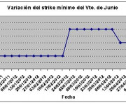 Eurostoxx strike mínimo junio 120511