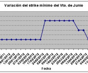 Eurostoxx strike mínimo junio 120518