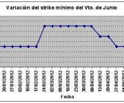 Eurostoxx strike mínimo junio 120525