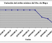 Eurostoxx strike mínimo mayo 120504