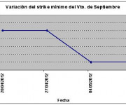Eurostoxx strike mínimo septiembre 120511