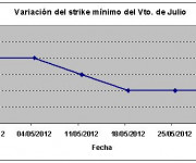 Eurostoxx strike mínimo julio 120601