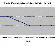 Eurostoxx strike mínimo julio 120608