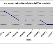 Eurostoxx strike mínimo julio 120629