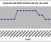 Eurostoxx strike mínimo junio 120601