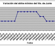 Eurostoxx strike mínimo junio 120608