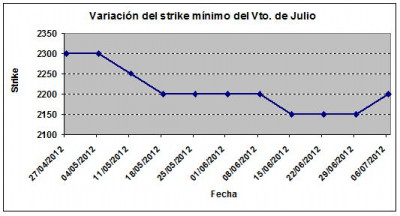 Eurostoxx strike mínimo julio 120706