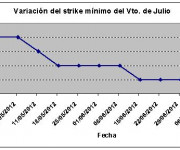 Eurostoxx strike mínimo julio 120713