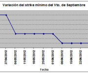 Eurostoxx strike mínimo septiembre 120706