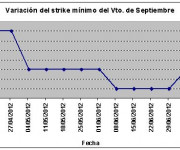 Eurostoxx strike mínimo septiembre 120713