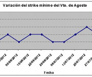 Eurostoxx strike mínimo agosto 120803