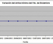 Eurostoxx strike mínimo diciembre 120727