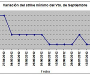 Eurostoxx strike mínimo septiembre 120727