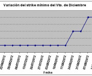 Eurostoxx strike mínimo diciembre 120921