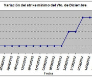 Eurostoxx strike mínimo diciembre 120928