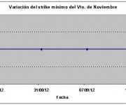 Eurostoxx strike mínimo noviembre 120914