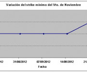 Eurostoxx strike mínimo noviembre 120921