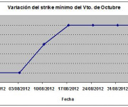 Eurostoxx strike mínimo octubre 120907