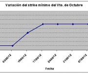 Eurostoxx strike mínimo octubre 120914