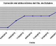 Eurostoxx strike mínimo octubre 120921