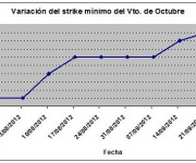 Eurostoxx strike mínimo octubre 120928