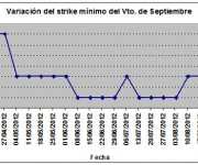Eurostoxx strike mínimo septiembre 120907