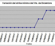 Eurostoxx strike mínimo diciembre 121005